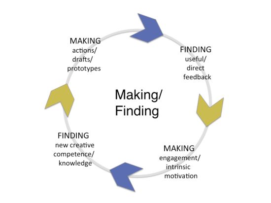 The continuing cycle of making and finding. Adapted from: Innovating Minds: Rethinking Creativity to Inspire Change.